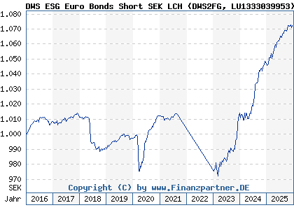 Chart: DWS ESG Euro Bonds Short SEK LCH (DWS2FG LU1333039953)