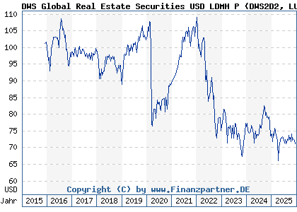 Chart: DWS Global Real Estate Securities USD LDMH P (DWS2D2 LU1316036653)