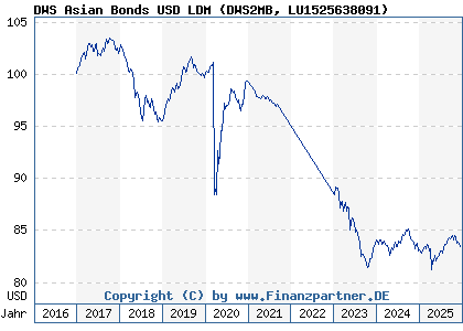 Chart: DWS Asian Bonds USD LDM (DWS2MB LU1525638091)