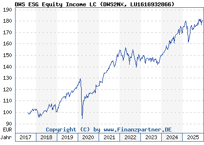 Chart: DWS ESG Equity Income LC (DWS2NX LU1616932866)