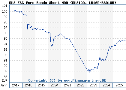 Chart: DWS ESG Euro Bonds Short NDQ (DWS1QQ LU1054330185)