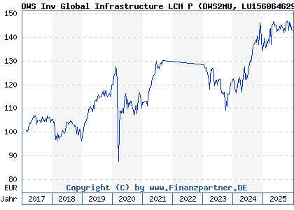 Chart: DWS Inv Global Infrastructure LCH P (DWS2MU LU1560646298)
