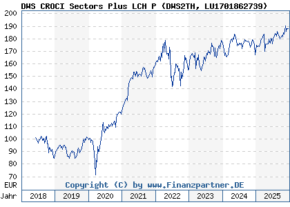 Chart: DWS CROCI Sectors Plus LCH P (DWS2TH LU1701862739)