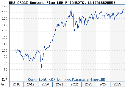 Chart: DWS CROCI Sectors Plus LDH P (DWS2TG LU1701862655)