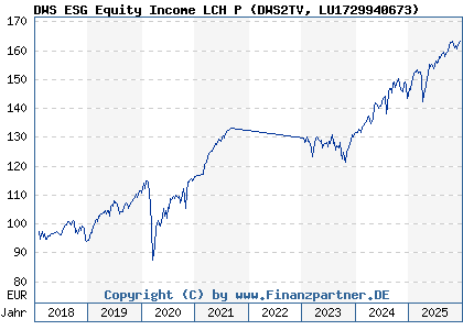 Chart: DWS ESG Equity Income LCH P (DWS2TV LU1729940673)