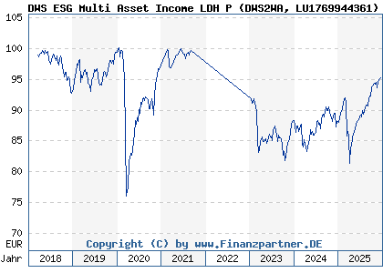Chart: DWS ESG Multi Asset Income LDH P (DWS2WA LU1769944361)