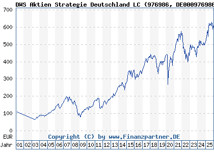 Chart: DWS Aktien Strategie Deutschland LC (976986 DE0009769869)