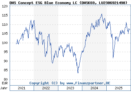 Chart: DWS Concept ESG Blue Economy LC (DWSK69 LU2306921490)