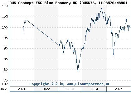 Chart: DWS Concept ESG Blue Economy NC (DWSK76 LU2357944896)