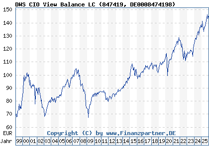 Chart: DWS CIO View Balance LC (847419 DE0008474198)