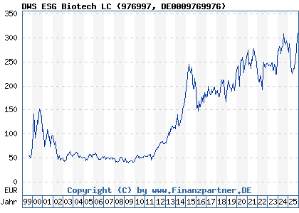 Chart: DWS ESG Biotech LC (976997 DE0009769976)
