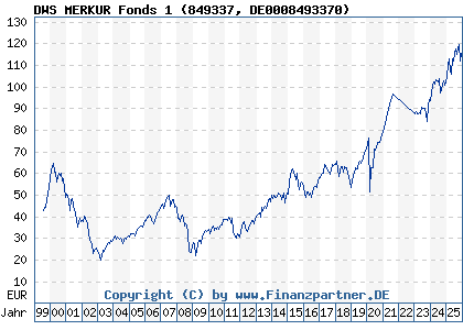 Chart: DWS MERKUR Fonds 1 (849337 DE0008493370)