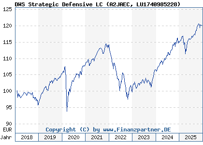 Chart: DWS Strategic Defensive LC (A2JAEC LU1740985228)