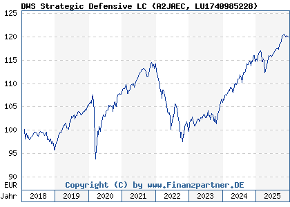Chart: DWS Strategic Defensive LC (A2JAEC LU1740985228)