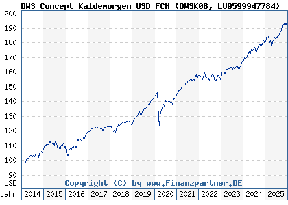 Chart: DWS Concept Kaldemorgen USD FCH (DWSK08 LU0599947784)