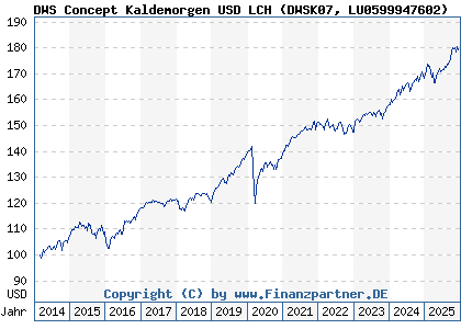 Chart: DWS Concept Kaldemorgen USD LCH (DWSK07 LU0599947602)