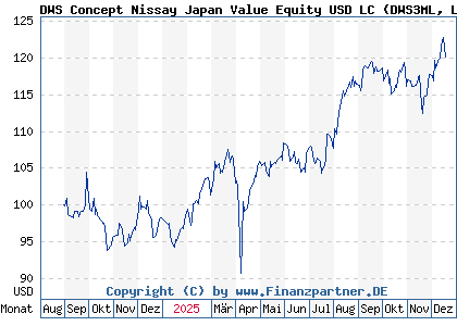 Chart: DWS Concept Nissay Japan Value Equity USD LC (DWS3ML LU2838977291)
