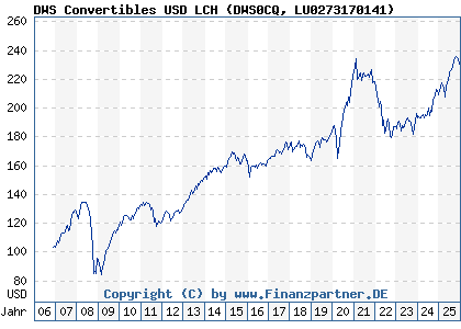 Chart: DWS Convertibles USD LCH (DWS0CQ LU0273170141)