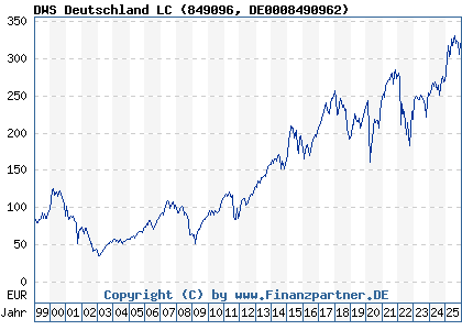 Chart: DWS Deutschland LC (849096 DE0008490962)