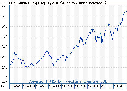 Chart: DWS German Equity Typ O (847428 DE0008474289)