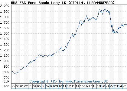 Chart: DWS ESG Euro Bonds Long LC (972114 LU0044387529)