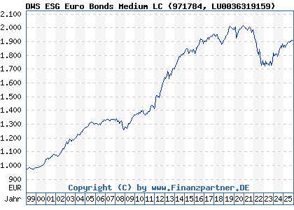 Chart: DWS ESG Euro Bonds Medium LC (971784 LU0036319159)