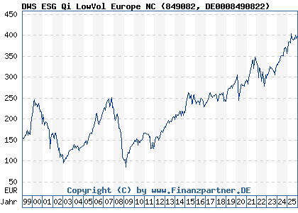 Chart: DWS ESG Qi LowVol Europe NC (849082 DE0008490822)