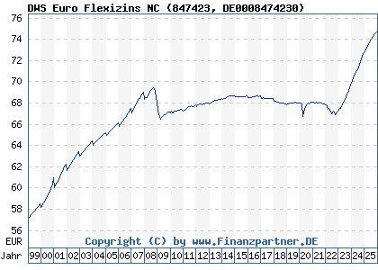 Chart: DWS Euro Flexizins NC (847423 DE0008474230)