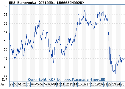 Chart: DWS Eurorenta (971050 LU0003549028)