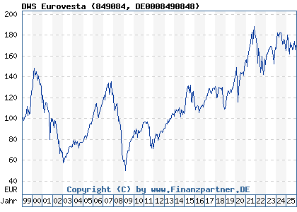 Chart: DWS Eurovesta (849084 DE0008490848)