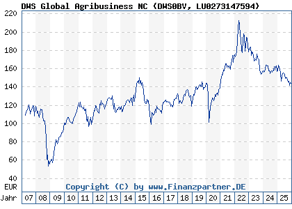 Chart: DWS Global Agribusiness NC (DWS0BV LU0273147594)