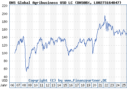 Chart: DWS Global Agribusiness USD LC (DWS0BX LU0273164847)