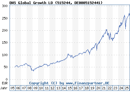 Chart: DWS Global Growth LD (515244 DE0005152441)