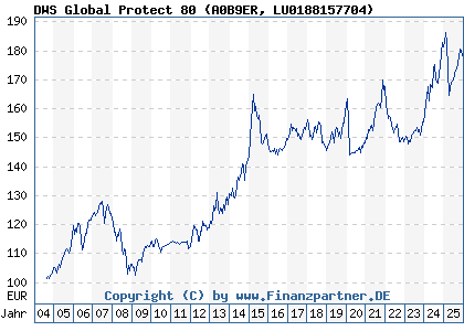 Chart: DWS Global Protect 80 (A0B9ER LU0188157704)