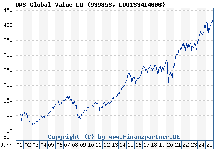 Chart: DWS Global Value LD (939853 LU0133414606)