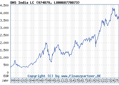 Chart: DWS India LC (974879 LU0068770873)