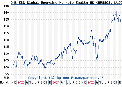 Chart: DWS ESG Global Emerging Markets Equity NC (DWS3G8 LU2540616898)