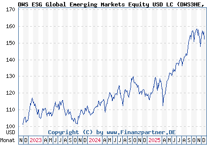 Chart: DWS ESG Global Emerging Markets Equity USD LC (DWS3HE LU2540617516)