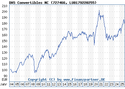 Chart: DWS Convertibles NC (727466 LU0179220255)