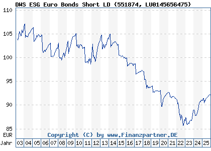 Chart: DWS ESG Euro Bonds Short LD (551874 LU0145656475)
