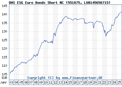 Chart: DWS ESG Euro Bonds Short NC (551875 LU0145656715)