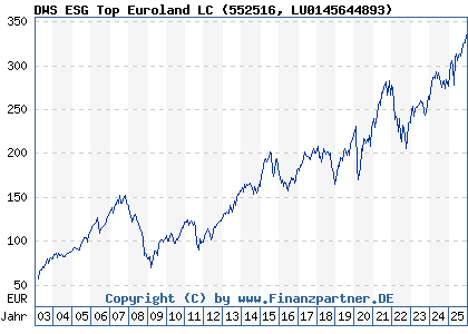 Chart: DWS ESG Top Euroland LC (552516 LU0145644893)