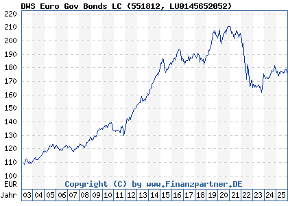 Chart: DWS Euro Gov Bonds LC (551812 LU0145652052)