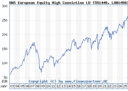 Chart: DWS European Equity High Conviction LD (551449 LU0145634662)