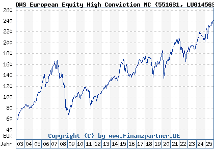 Chart: DWS European Equity High Conviction NC (551631 LU0145635123)