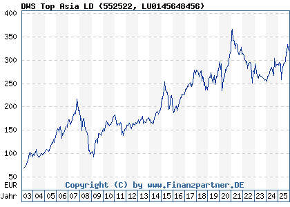 Chart: DWS Top Asia LD (552522 LU0145648456)