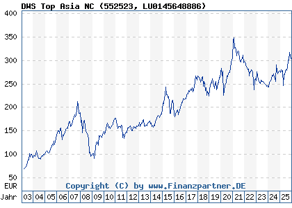 Chart: DWS Top Asia NC (552523 LU0145648886)
