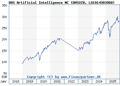 Chart: DWS Artificial Intelligence NC (DWS2Z0 LU1914383960)