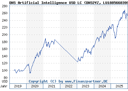 Chart: DWS Artificial Intelligence USD LC (DWS2YZ LU1885668399)