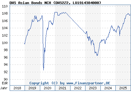 Chart: DWS Asian Bonds NCH (DWS2Z2 LU1914384000)